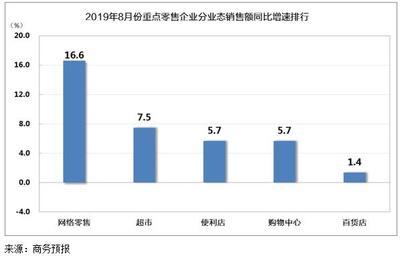 8月全國零售市場平穩(wěn)增長，化妝品與建筑材料表現(xiàn)亮眼